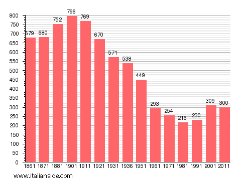 Population statistics for Capriglio