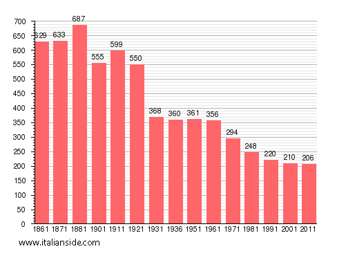 Population statistics for Caprile