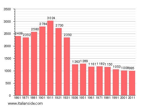 Population statistics for Caravino