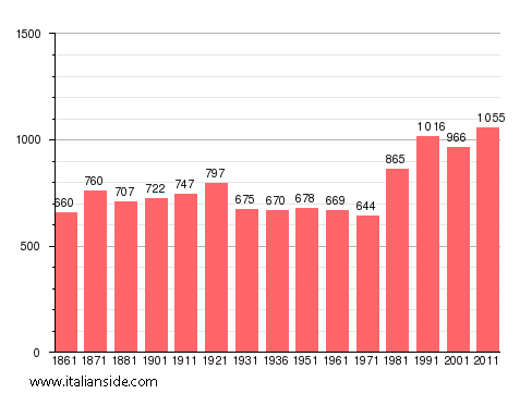 Population statistics for Carbonara Scrivia