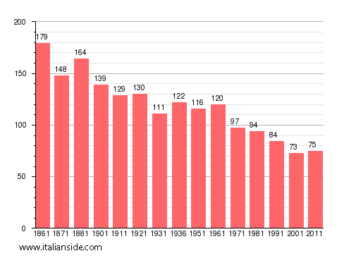 Population statistics for Carcoforo