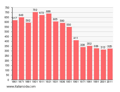 Population statistics for Carentino