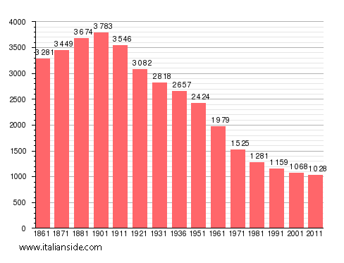 Population statistics for Caresana