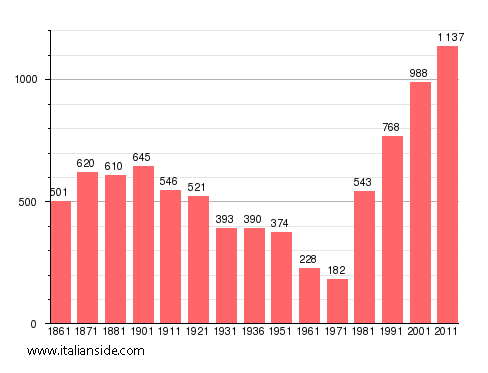 Population statistics for Caresanablot