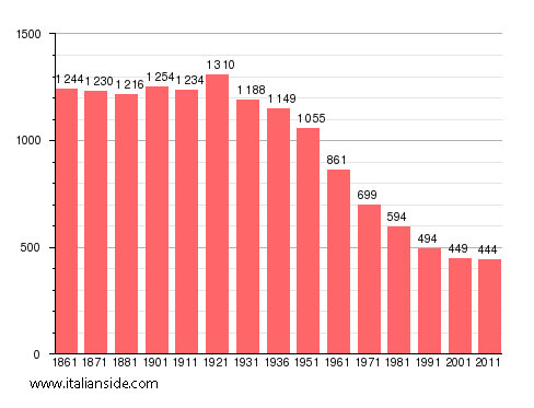 Population statistics for Carezzano
