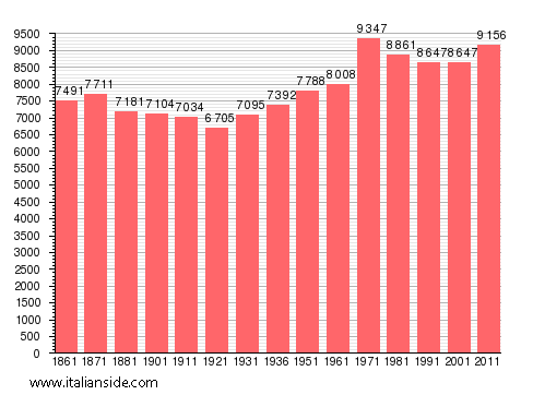 Population statistics for Carignano