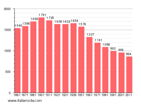 Population statistics for Carisio