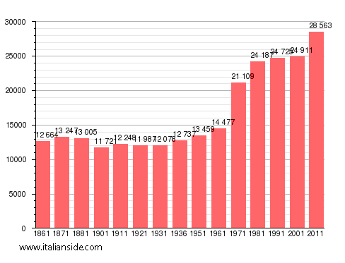 Population statistics for Carmagnola