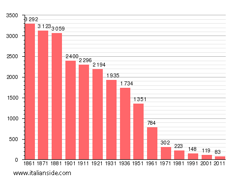 Population statistics for Carrega Ligure