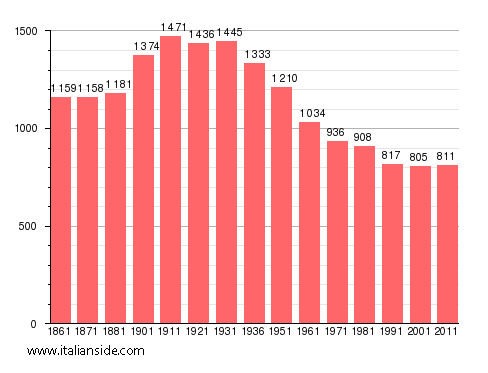 Population statistics for Cartosio