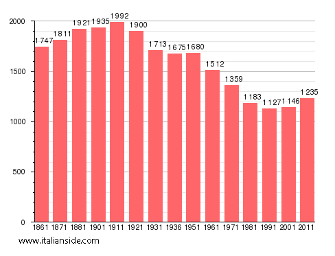 Population statistics for Casal Cermelli