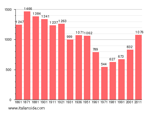 Population statistics for Casalbeltrame