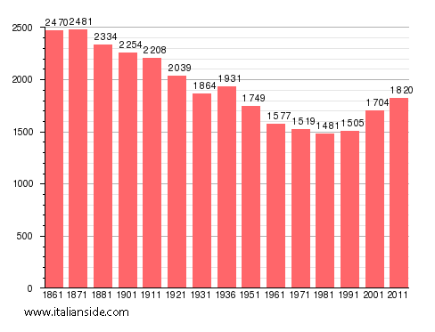 Population statistics for Casalborgone