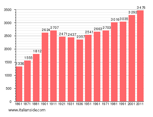 Population statistics for Casale Corte Cerro