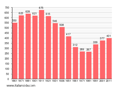 Population statistics for Casaleggio Boiro