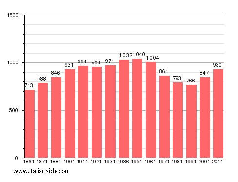 Population statistics for Casaleggio Novara