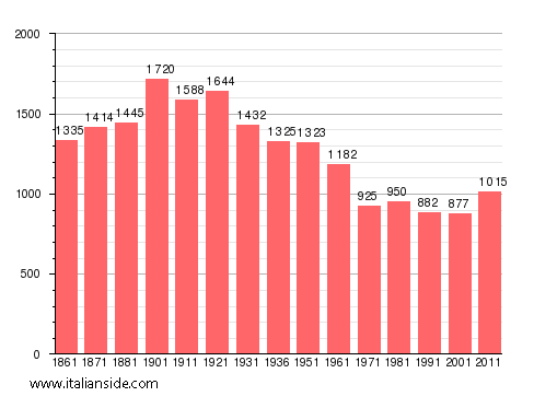 Population statistics for Casalnoceto