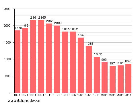 Population statistics for Casalvolone