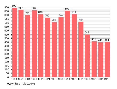 Population statistics for Casapinta