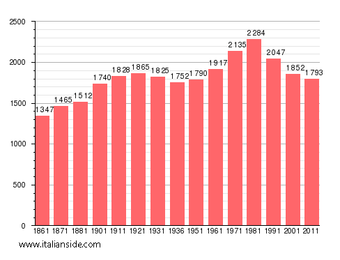Population statistics for Cassano Spinola