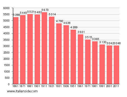 Population statistics for Cassine