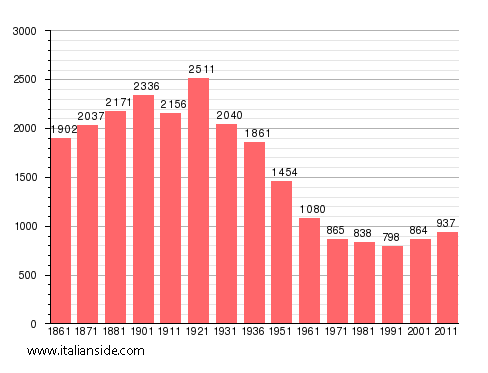 Population statistics for Cassinelle