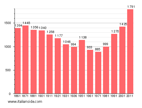 Population statistics for Castagneto Po