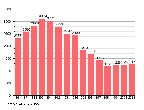 Population statistics for Castagnole Monferrato