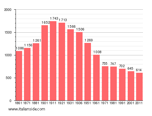 Population statistics for Castel Boglione