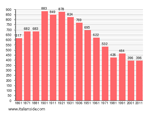 Population statistics for Castel Rocchero