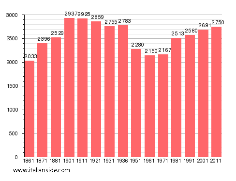 Population statistics for Castell'Alfero