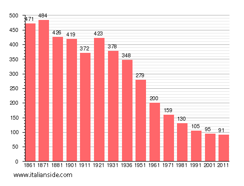 Population statistics for Castellania