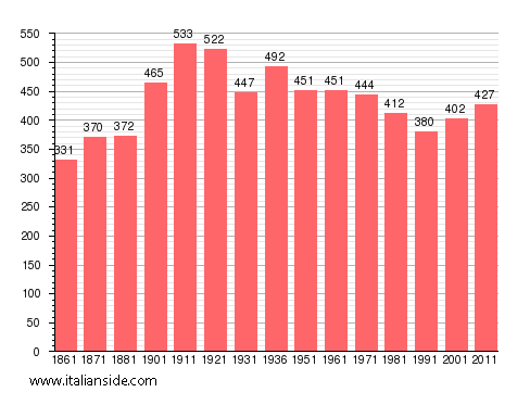 Population statistics for Castellar Guidobono