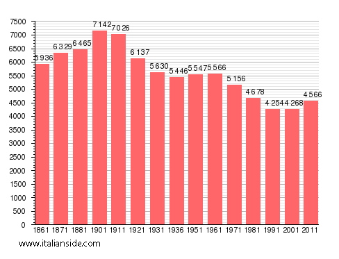 Population statistics for Castellazzo Bormida