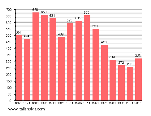Population statistics for Castellazzo Novarese