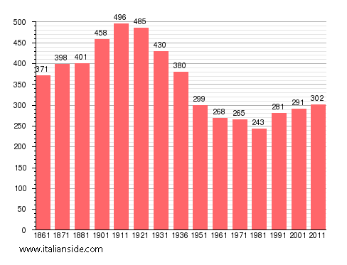 Population statistics for Castellero