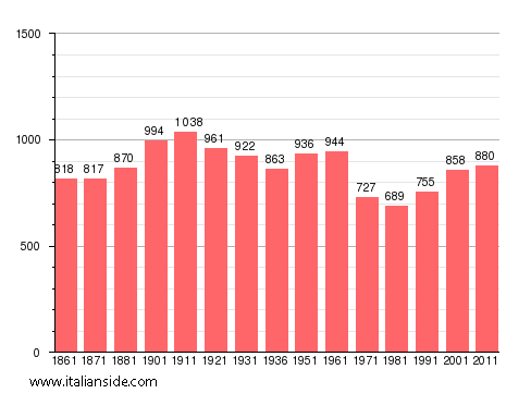 Population statistics for Castelletto Cervo
