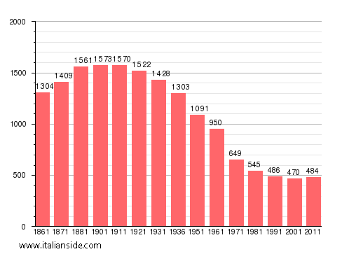Population statistics for Castelletto Merli