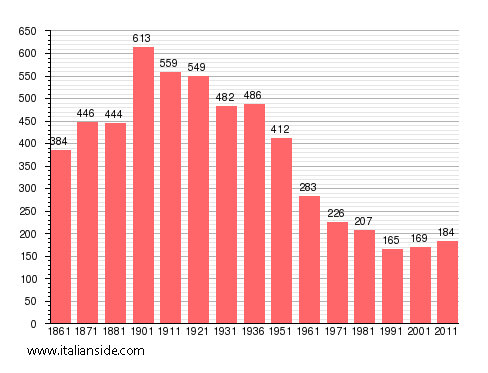 Population statistics for Castelletto Molina