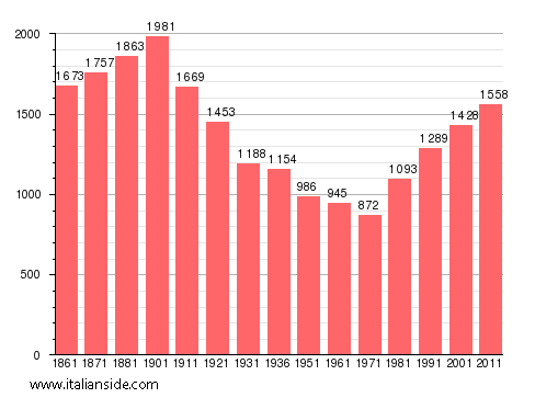 Population statistics for Castelletto Monferrato