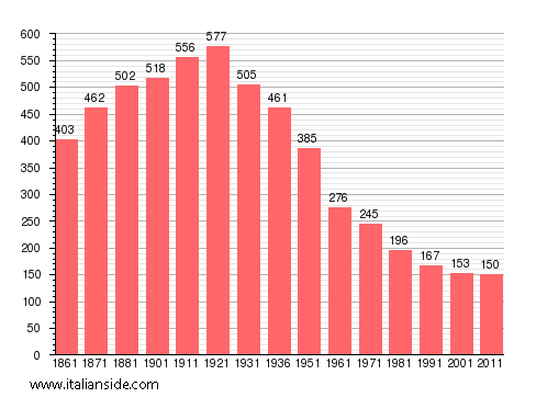 Population statistics for Castelletto d'Erro