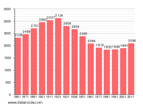 Population statistics for Castelletto d'Orba