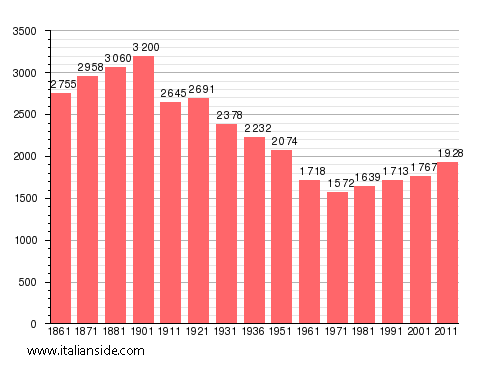 Population statistics for Castello di Annone