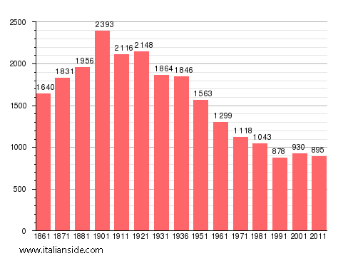 Population statistics for Castelnuovo Belbo