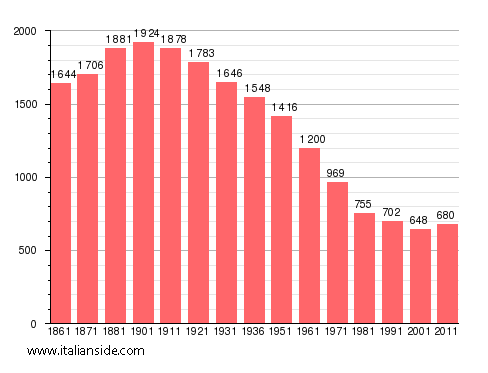 Population statistics for Castelnuovo Bormida