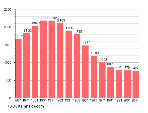 Population statistics for Castelnuovo Calcea
