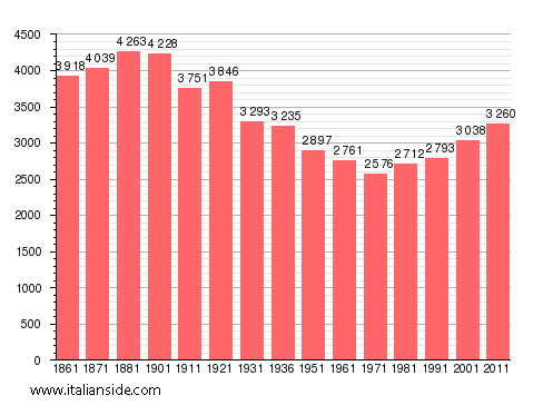 Population statistics for Castelnuovo Don Bosco