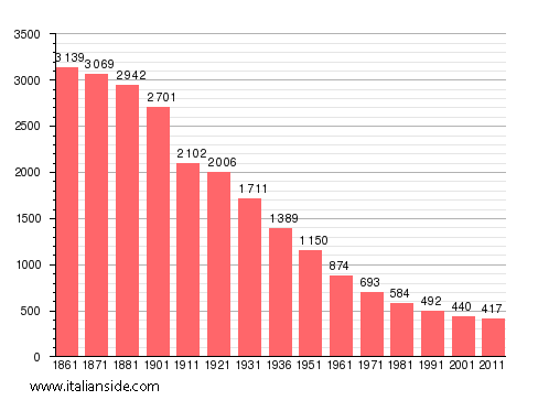 Population statistics for Castelnuovo Nigra