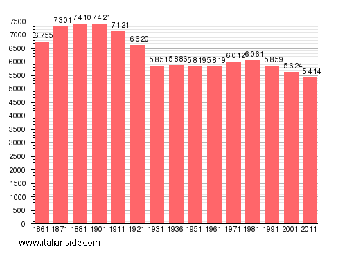 Population statistics for Castelnuovo Scrivia