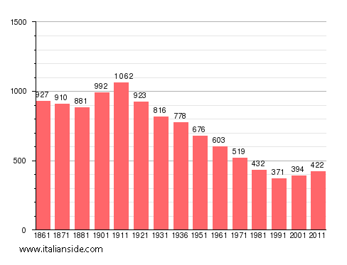 Population statistics for Castelspina